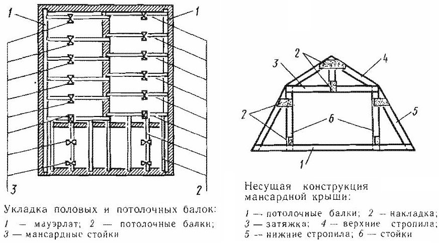 конструкция чердачной крыши